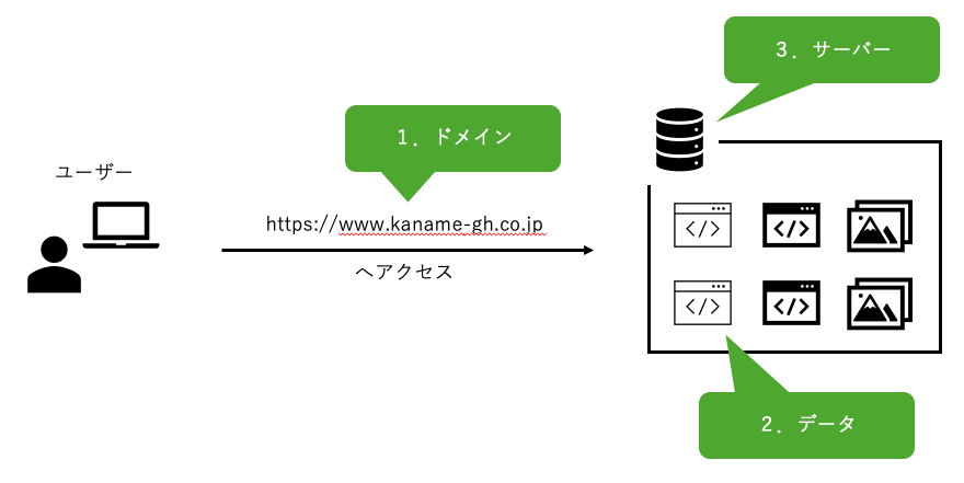 ホームページ作成や運用に必要な3つのもの