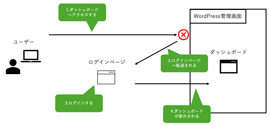 WordPressの管理画面へログインする方法とログインページURLの違い